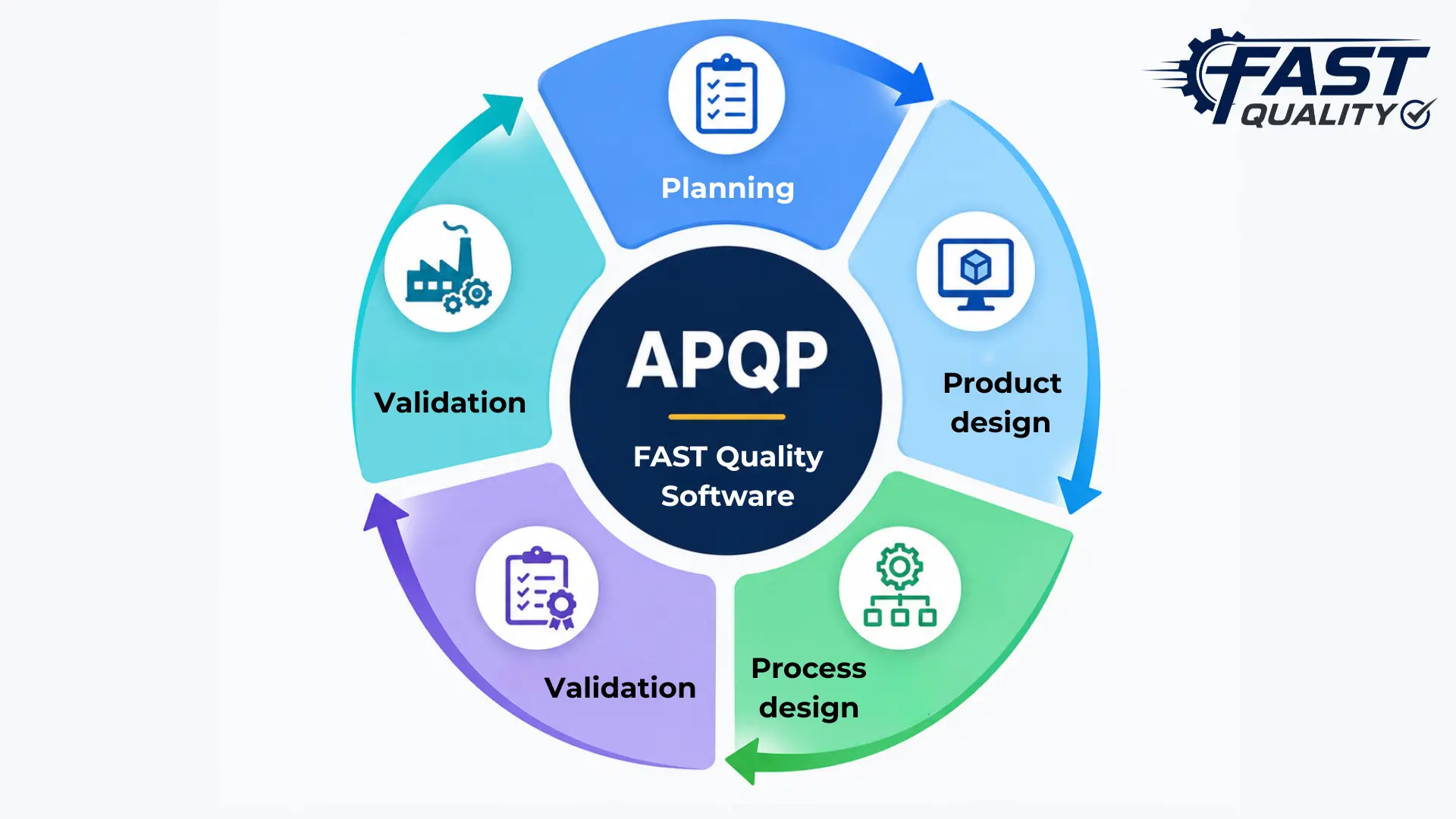 Diagram of the five phases of APQP advanced product quality planning