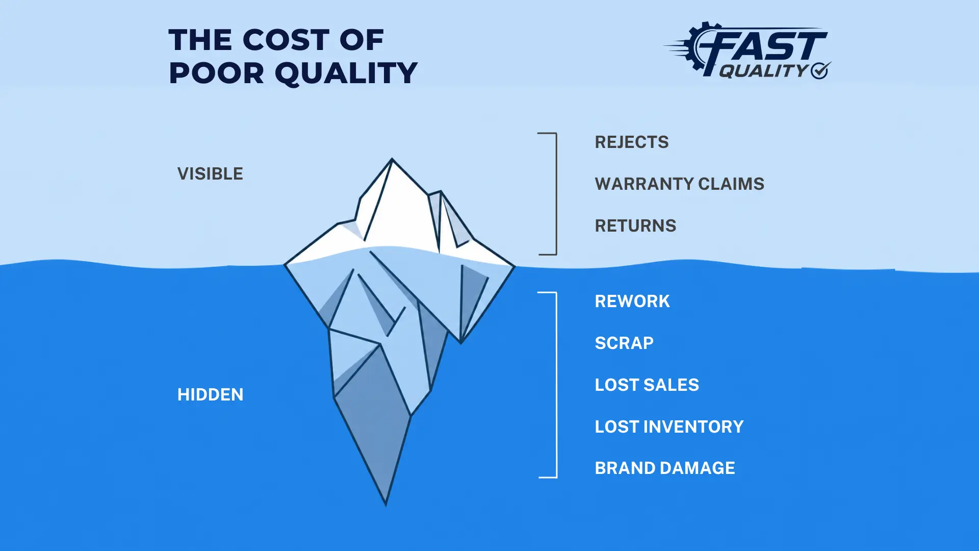 Chart illustrating the cost of poor quality in manufacturing